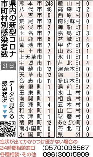 熊本県内で２人死亡 新たに425人感染 新型コロナ 県内初確認から２年 累計４万4553人 熊本日日新聞社