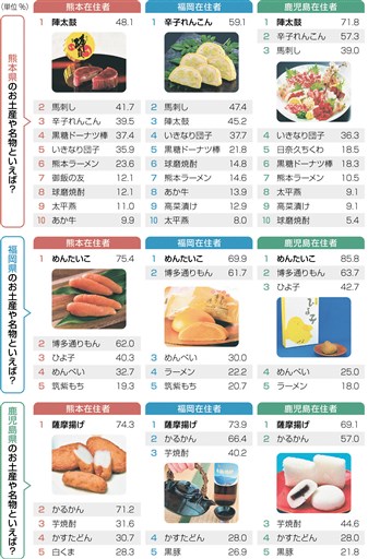 熊本のお土産は 陣太鼓 辛子れんこん 馬刺し ３強 福岡 めんたいこ 鹿児島 薩摩揚げ ３県アンケート 熊本日日新聞社