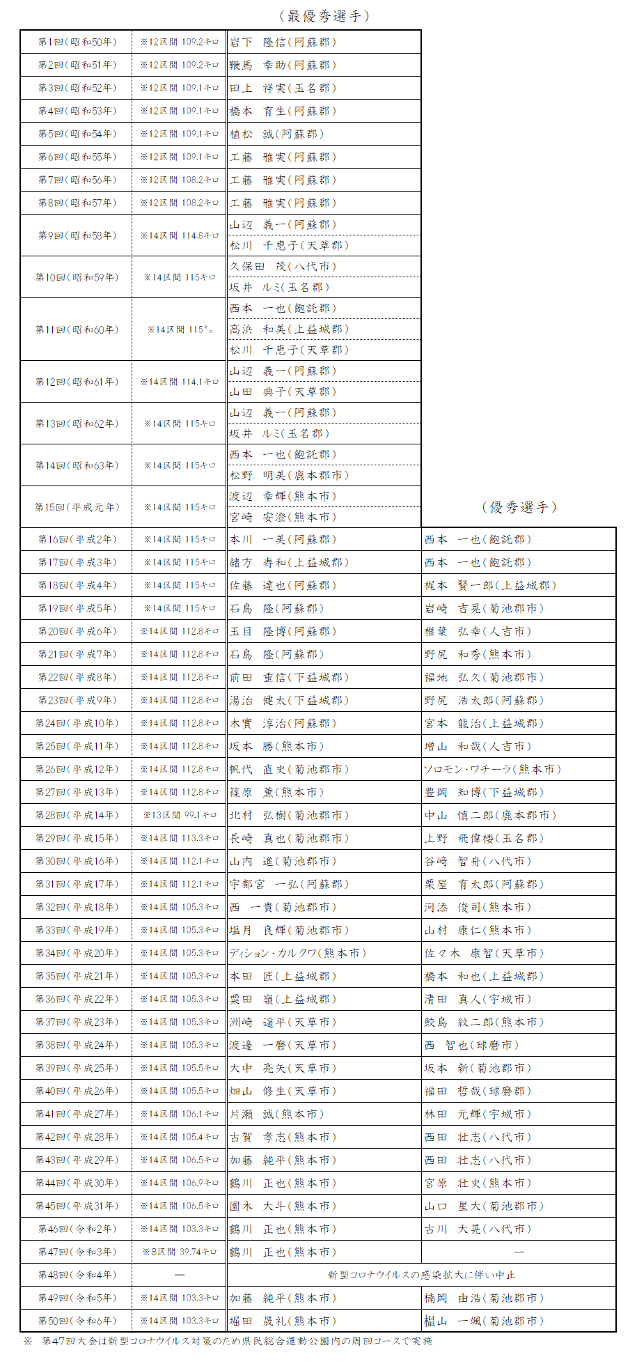 過去の個人成績一覧