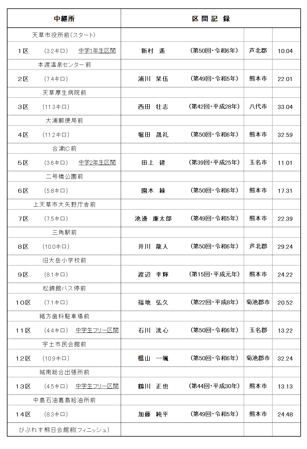 過去区間最高記録