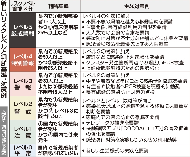 熊本リスクレベル 厳戒 追加で６段階に 行動制限を事実上緩和 新型コロナ 熊本日日新聞社