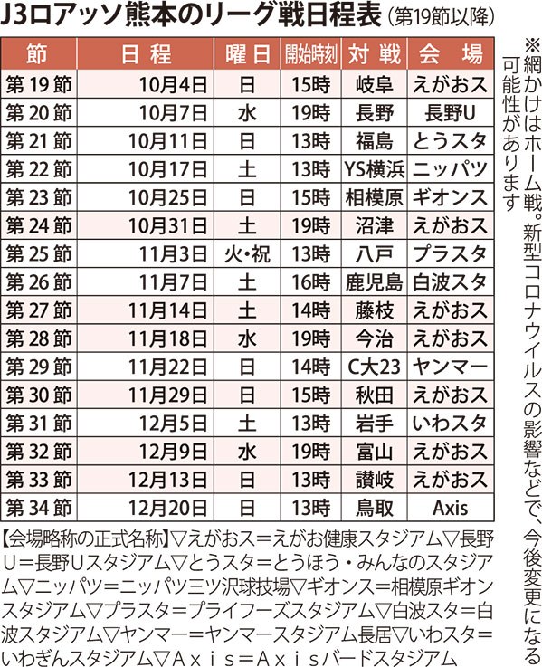 ロアッソ熊本 11月以降のリーグ戦日程確定 熊本日日新聞社