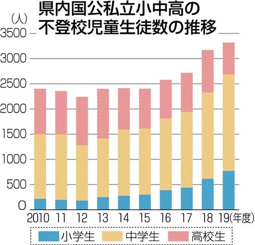 熊本県内の不登校 最多３３１７人 １９年度 豪雨影響で増加恐れ 熊本日日新聞社
