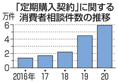 定期購入のトラブル最多 熊本日日新聞社