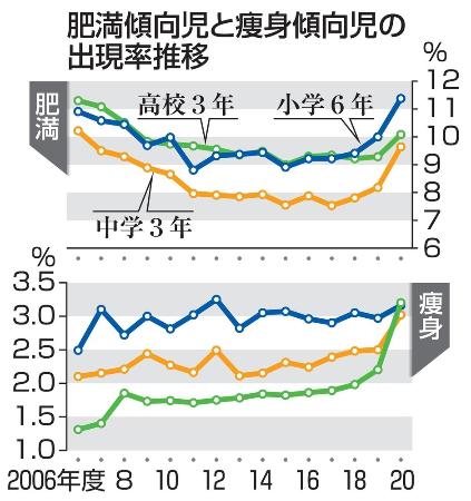 子ども肥満 痩せすぎ増加 熊本日日新聞社