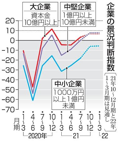 景況感 ３四半期ぶりプラス ７ ９月 大企業の全産業 共同通信 熊本日日新聞社