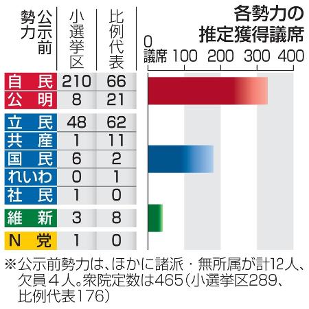 自民単独過半数うかがう 立民 野党共闘で接戦区増 共同通信 熊本日日新聞社