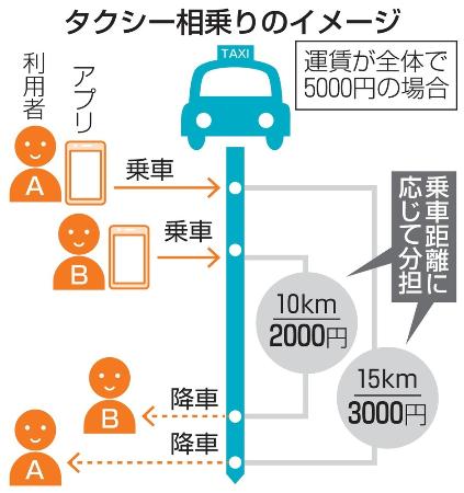 相乗りタクシー １１月から解禁 運賃安く 後部座席２人まで 共同通信 熊本日日新聞社