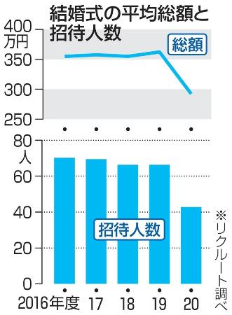 結婚式費用 最低の２９２万円 ２０年度 コロナで７０万円減 共同通信 熊本日日新聞社