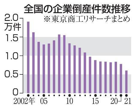 ２１年の倒産、５７年ぶり低水準 政府支援、２２％減の６千件（共同 