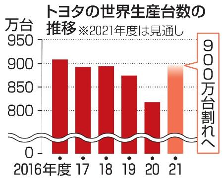 トヨタ世界生産計画割れへ ２１年度、９００万台に届かず（共同通信 