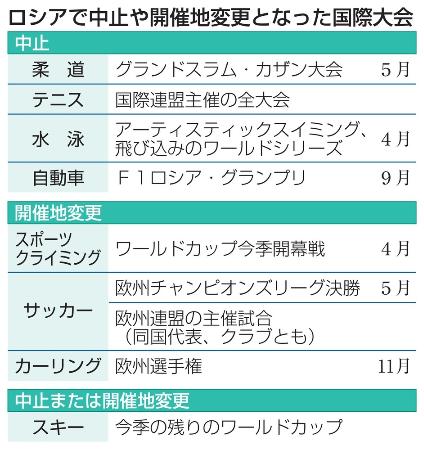 スポーツ界にロシア包囲網 大会中止 協賛解除も 共同通信 熊本日日新聞社