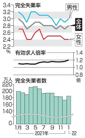 １月の失業率悪化２ ８ 有効求人倍率は１ ２０倍で改善 共同通信 熊本日日新聞社