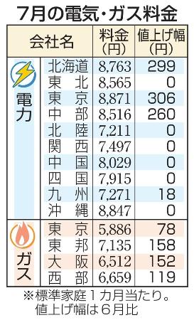　７月の電気・ガス料金