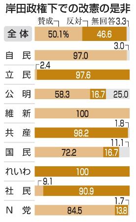 改憲賛成５０％、反対４６％ 参院選候補アンケート（共同通信）｜熊本日日新聞社