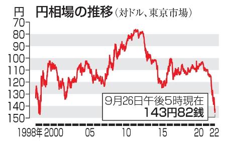 　円相場の推移（対ドル、東京市場）