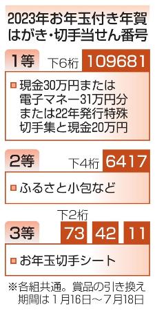 年賀はがき当せん番号を発表 お年玉１等現金３０万円（共同通信