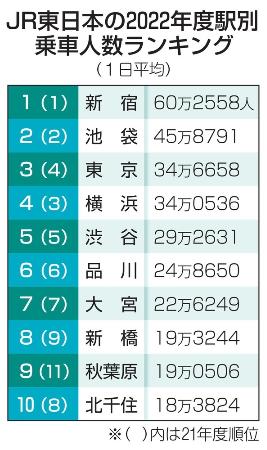 　ＪＲ東日本の２０２２年度駅別乗車人数ランキング
