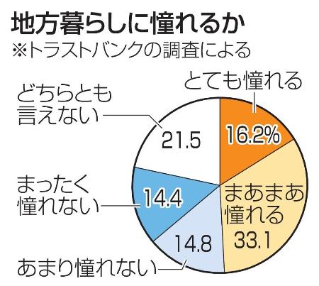 　地方暮らしに憧れるか