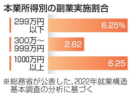 　本業所得別の副業実施割合