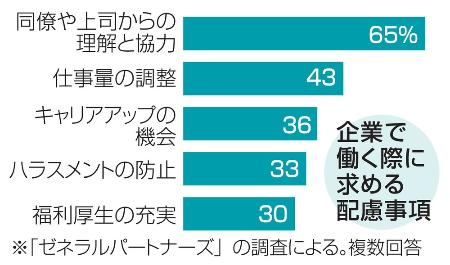 　企業で働く際に求める配慮事項