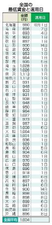 　全国の最低賃金と適用日