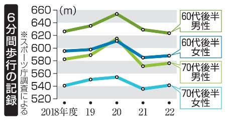 　６分間歩行の記録