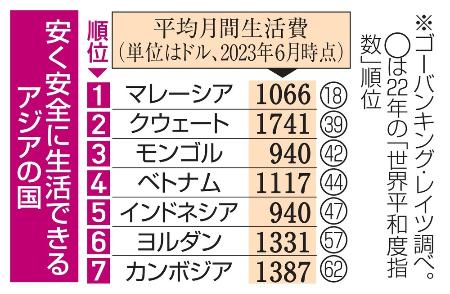 　安く安全に生活ができるアジアの国