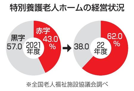 　特別養護老人ホームの経営状況