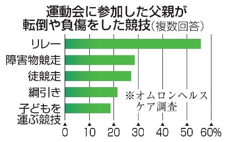 　運動会に参加した父親が転倒や負傷をした競技