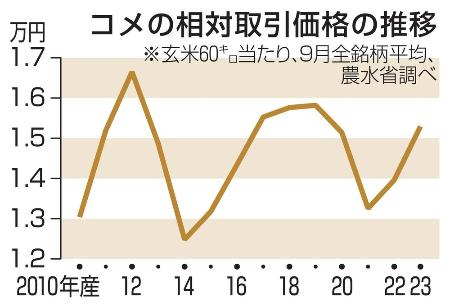 　コメの相対取引価格の推移