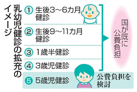 　乳幼児健診の拡充イメージ