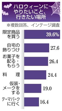 　ハロウィーンにやりたいこと、行きたい場所