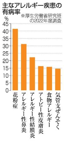 　アレルギー疾患の有病率