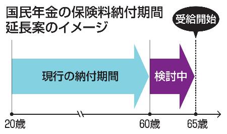 　国民年金の保険料納付期間延長案のイメージ