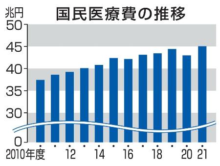 　国民医療費の推移