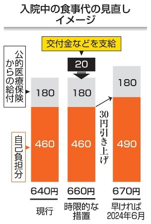 　入院中の食事代の見直しイメージ