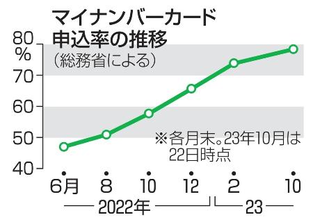 　マイナンバーカード申込率の推移