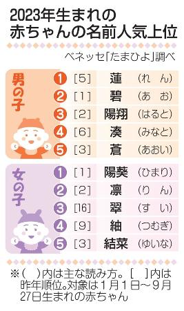 　赤ちゃんの名前ランキング