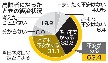 　高齢者になったときの経済状況