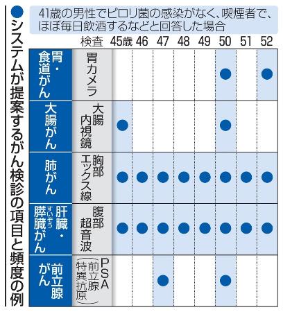 　がん検診の項目と頻度の例