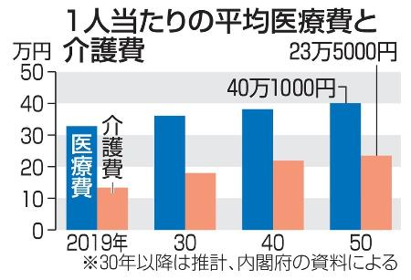 　１人当たりの平均医療費と介護費