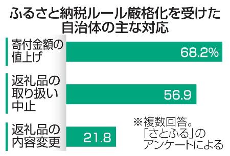 　ふるさと納税ルール厳格化を受けた自治体の主な対応