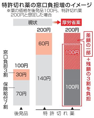 　特許切れ薬の窓口負担増のイメージ