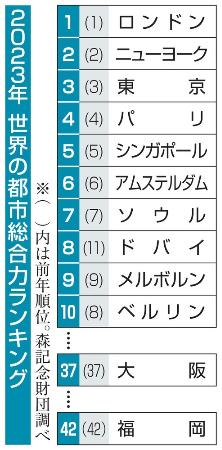 　世界の都市総合力ランキング