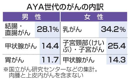 　ＡＹＡ世代のがんの内訳