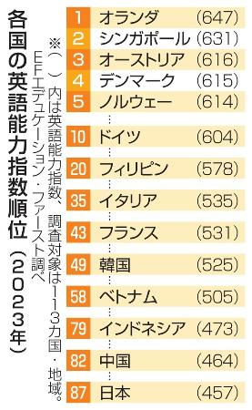 　各国の英語能力指数順位（２０２３年）