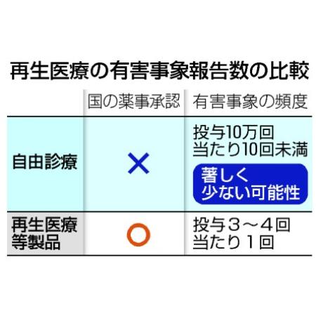 　再生医療の有害事象報告数の比較