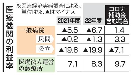 　医療機関の利益率