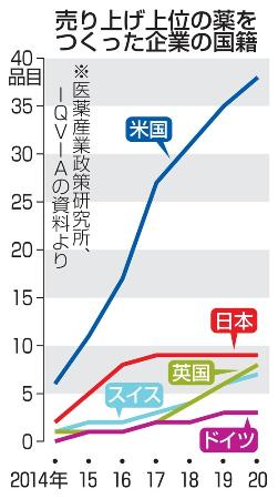 　売り上げ上位の薬をつくった企業の国籍